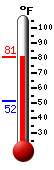 Currently: 80.5, Max: 80.9, Min: 51.5