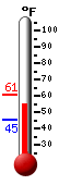 Currently: 54.6, Max: 60.6, Min: 45.4